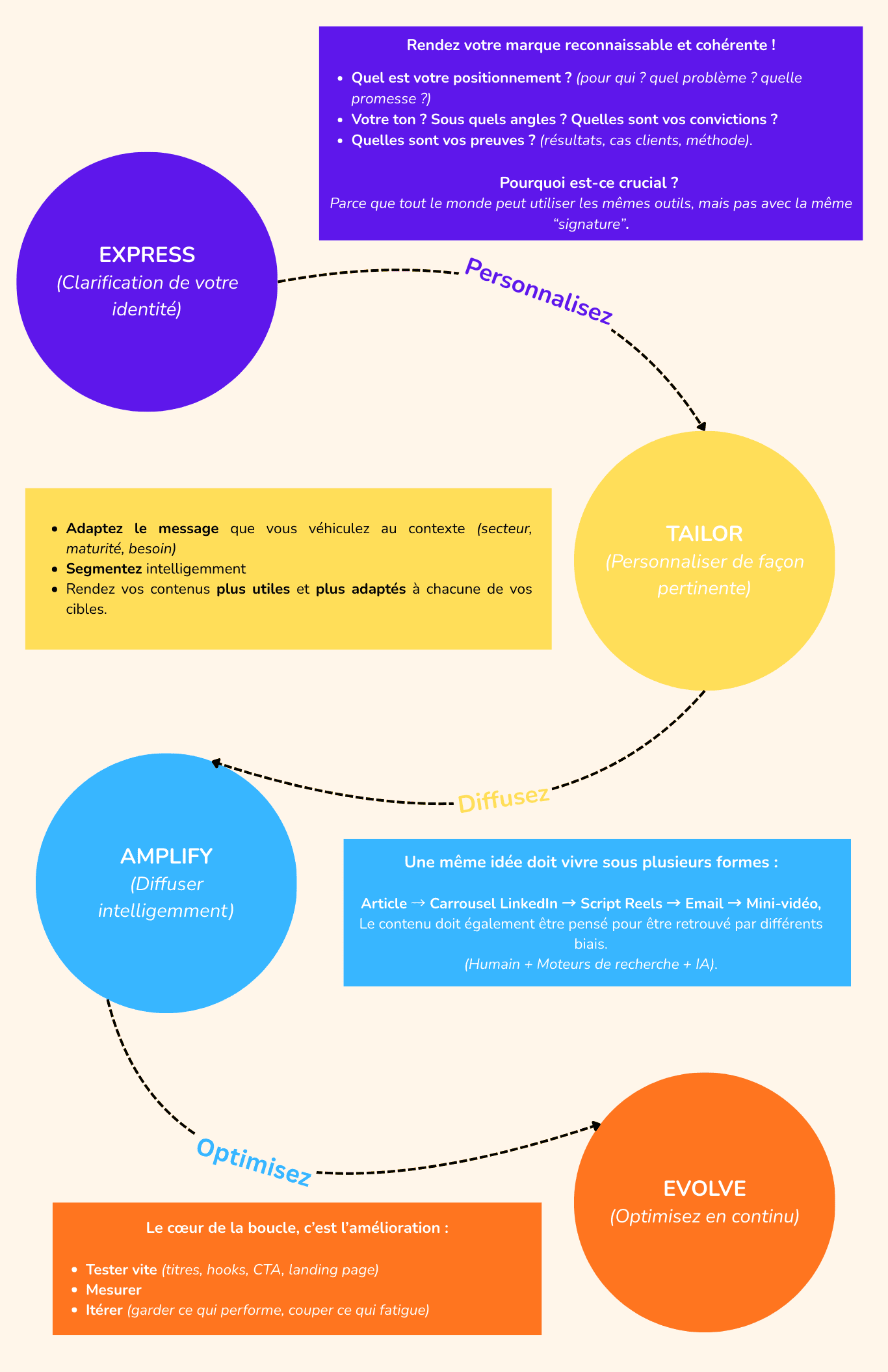 Les 4 étapes du loop marketing